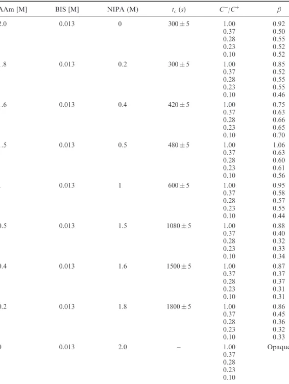 Table 1. Experimentally measured parameters for mixtures of Aam–NIPA monomers during their gelation.