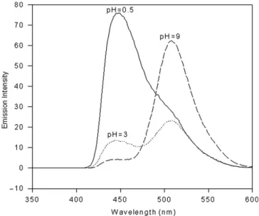 Figure 1. Emission spectra of pyranine dissolved in pure water as a function of pH.