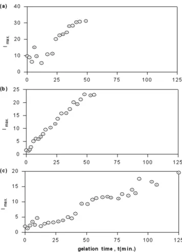 Figure 5. Fluorescence intensity variation of the pyranine, bonded to the gel for (a) 10% NIPA, (b) 25% NIPA and (c) 75% NIPA concentrations, vs