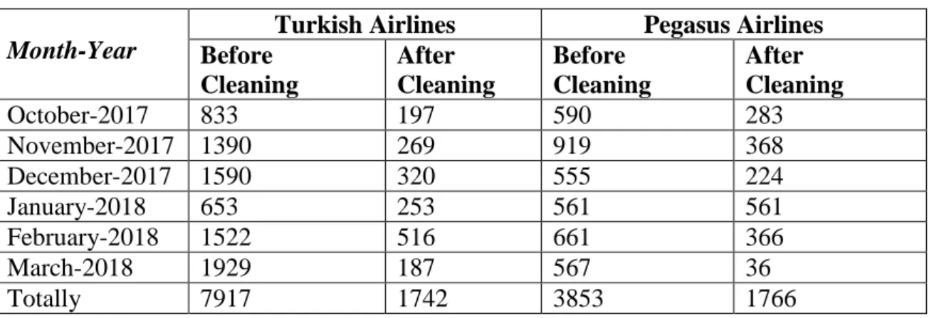 Table 4.2: Number of Tweets of Airways  