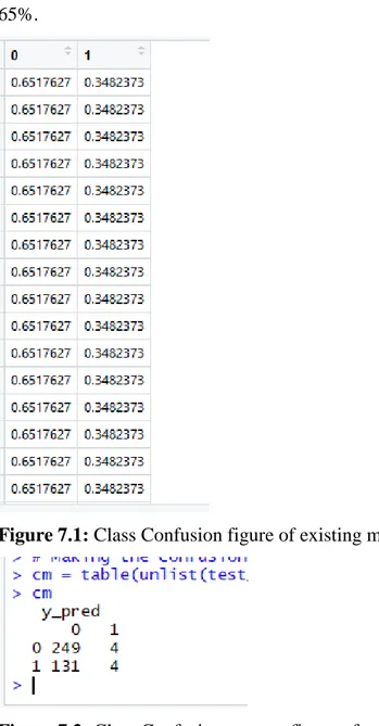 Figure 7.1: Class Confusion figure of existing model 