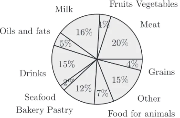 Fig. 4. Shares in French agri-food industry