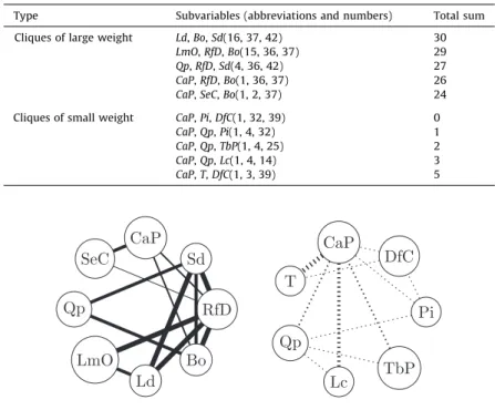 Fig. 2. Subgraphs corresponding to the ﬁve largest cliques (on the left) and ﬁve smallest cliques (on the right)