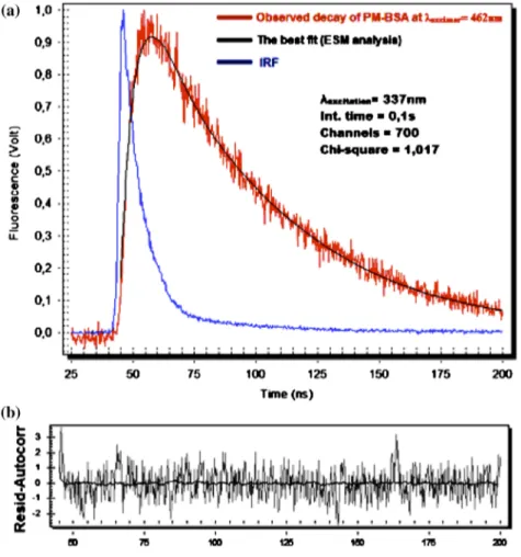 Figure 5. (a) Fluorescence decay curve (red line) of 0.8 × 10 −5 M PM-BSA in Tris-HCl, for pH 7.8 at T = 30 °C, where excitation and emission wavelengths are 337 and 462 nm, respectively