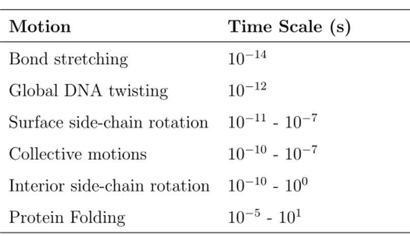 Table 2.1 Time scale of motions