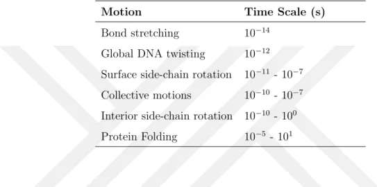 Table 2.1 Time scale of motions