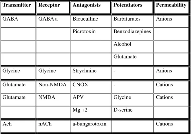Table 1.1  Widespread LGICs of Vertebrate with their antogonists and potentiators  19 Transmitter  Receptor  Antagonists  Potentiators  Permeability 