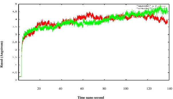 Figure 3.1: Progress over 140 ns of the RMSD at C alpha atoms for model1 (in green) and  model2 (in red)