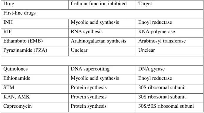 Table 1.1 TB Drug Table 