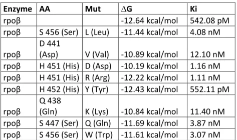 Table 3.4 Docking result for each mutation for Phyre Server Result 