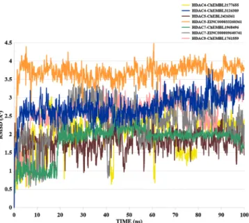 Fig.  6. Ligands  RMSD  calculations  that  produced  during  the  100 ns  MD 