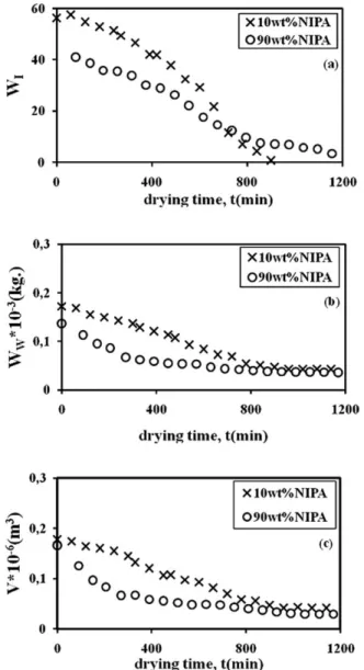 FIG. 2. Emission spectra of pyranine from the hydrogel prepared with 10 wt% NIPA content composites during the drying process