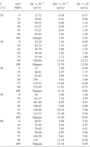 TABLE 1. Experimentally measured parameters of PAAm-NIPA composites for various NIPA contents and temperatures during drying processes