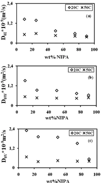 FIG. 7. Cooperative diffusion coefﬁcients versus NIPA content meas- meas-ured by a) ﬂuorescence, b) gravimetrical, and c) volumetric techniques, measured at 20 and 50 8C temperatures, respectively.