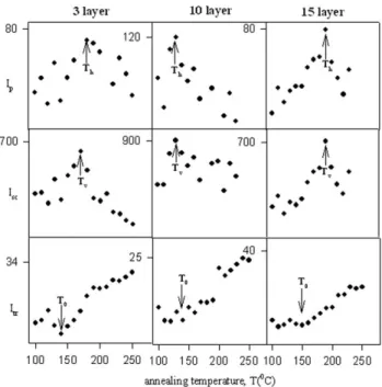 FIG. 2. Plot of I tr , I sc , and I P intensities versus annealing temperature,