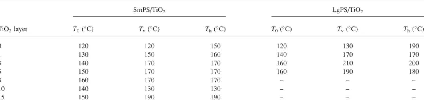 TABLE 2. Minimum film formation (T 0 ), void closure (T v ), and healing (T h ) temperatures for two sets of films.