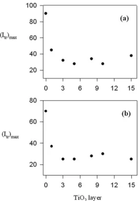 FIG. 4. Plot of the maxima of transmitted light intensities, (I tr ) m from