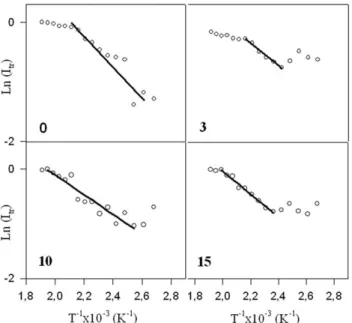FIG. 9. The ln(I tr ) versus T 21 plots of the data in Figs. 1b and 3 for