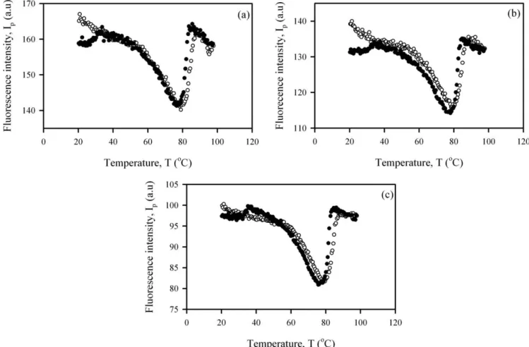 Figure 1 Temperature variation of the fluorescence intensity, I p , for the (a) IC25, (b) IC3, and (c) IC4 samples