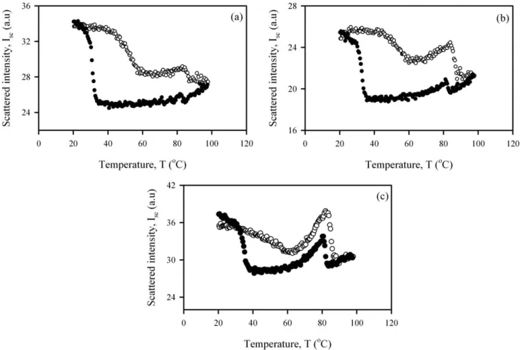 Figure 2 Temperature variation of the scattered intensity, I sc , for the (a) IC25, (b) IC3, and (c) IC4 samples