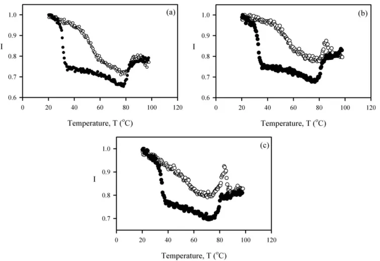 Figure 4 The first derivative of I curves versus temperature upon cooling for the investigated samples