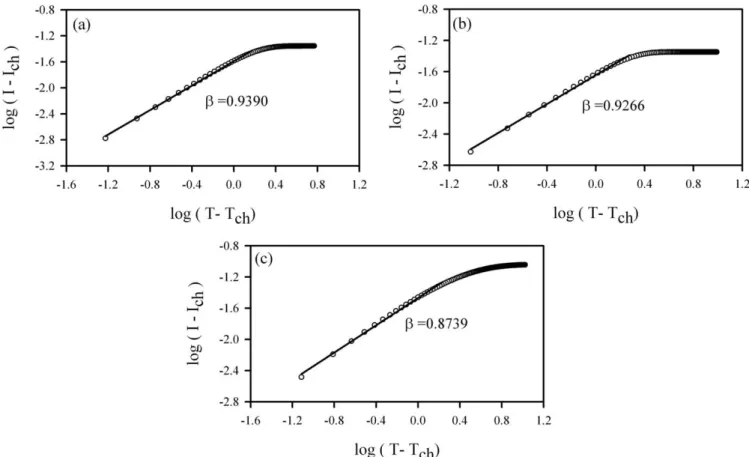 Figure 5 Log–log plots of the data near the coil to double helix transition for the (a) IC25, (b) IC3, and (c) IC4 samples.