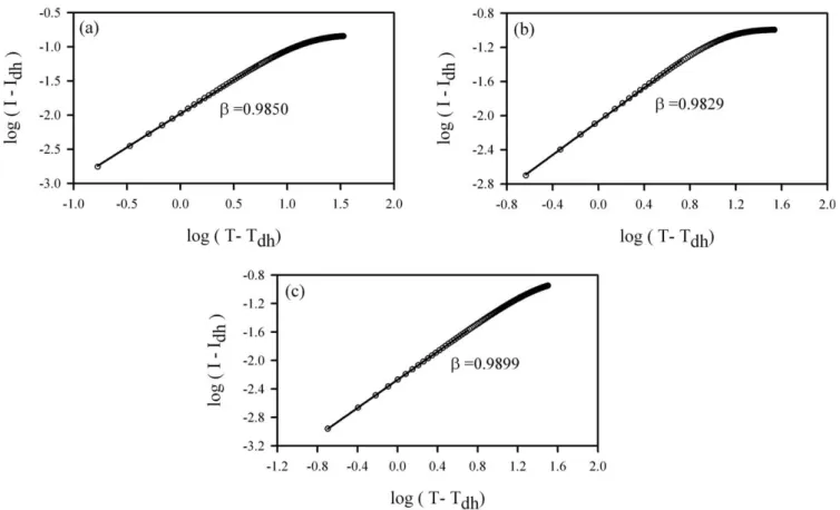 Figure 7 Log–log plots of the data near the dimer to double helix transition for the (a) IC25, (b) IC3, and (c) IC4 samples.