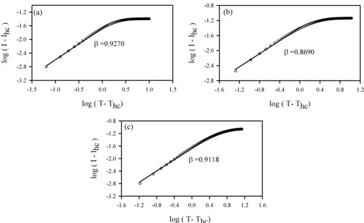 Figure 8 Log–log plots of the data near the double helix to coil transition for the (a) IC25, (b) IC3, and (c) IC4 samples.