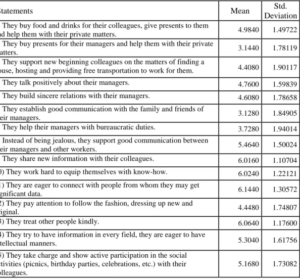 Table 3. Observations on the use of political tactics by private bank employees 