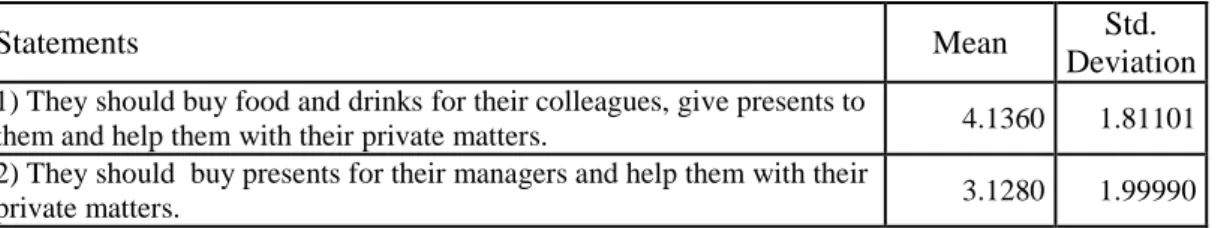 Table 6. Expectations on the use of political tactics by private bank employees 