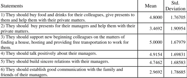 Table 7. Expectations on the use of political tactics by public bank employees 