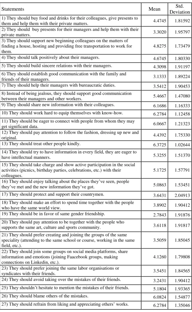 Table 8. Expectations on the use of political tactics by private bank and public  bank employees 