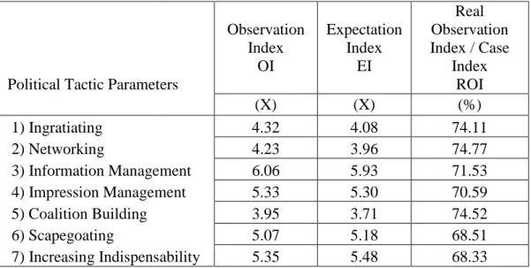 Table 9. Political tactical use parameters of private bank employees                                                                                                                                                                                            