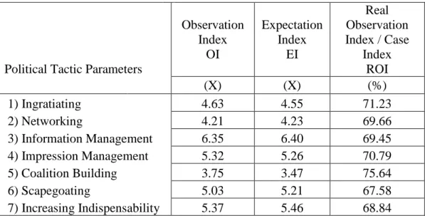 Table 10. Political tactical use parameters of public bank employees                                                                                                                                                                                            