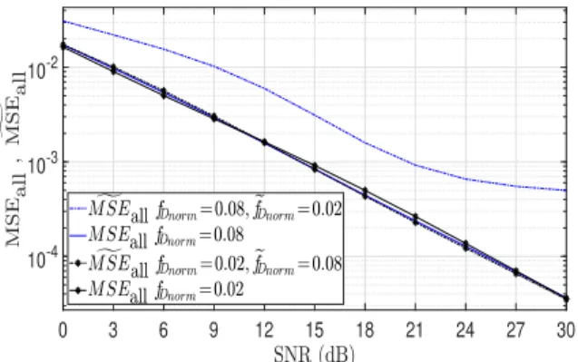 Fig. 3. Overall MSE vs. SNR performances (using Case-II parameters).