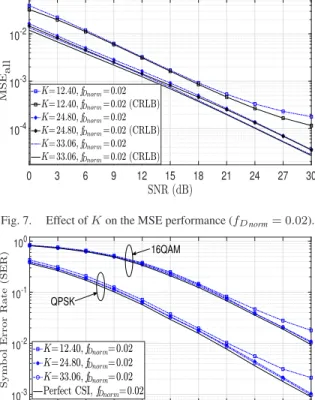 Fig. 9. Effect of K on the MSE performance (f Dnorm = 0.08).