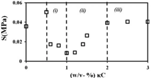 Fig. 3 Stress-strain curves for 0, 1 and 2.5 (w/v-%) of jC content at 40 °C