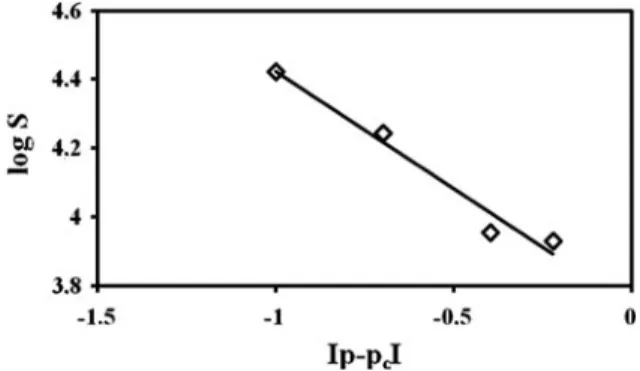 Fig. 5 Logarithmic plot of the compressive elastic modulus versus (w/v-%) of contents curves for p \ p c 