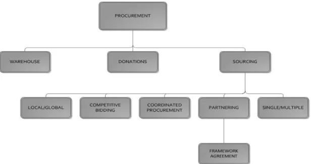 Figure 2 Procurement methods in disaster relief.