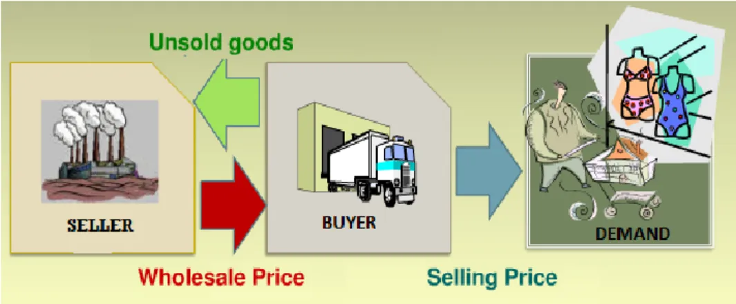Figure 3 Buyback contract (Adapted from Docstoc, 2011). 