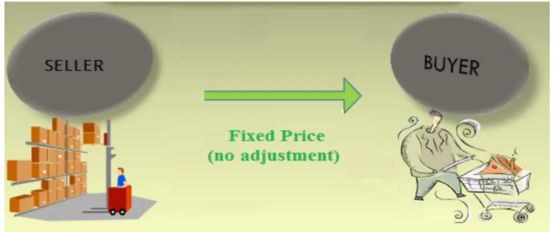 Figure 7 Fixed price contract (Adapted from Docstoc, 2011).  Cost plus Fixed Fee Contracts 