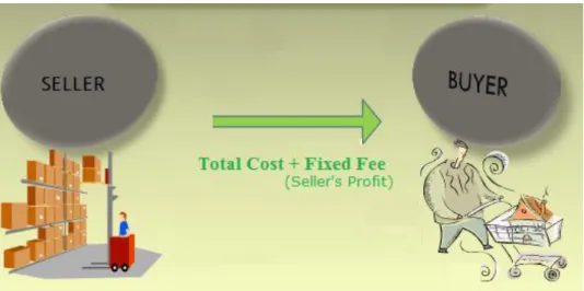 Figure 8 Cost plus fixed fee contract (Adapted from Docstoc, 2011).  Fixed Price plus Incentive Contracts 