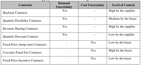 Table 1 summarizes the supply chain contracts under cost and demand uncertainty. 