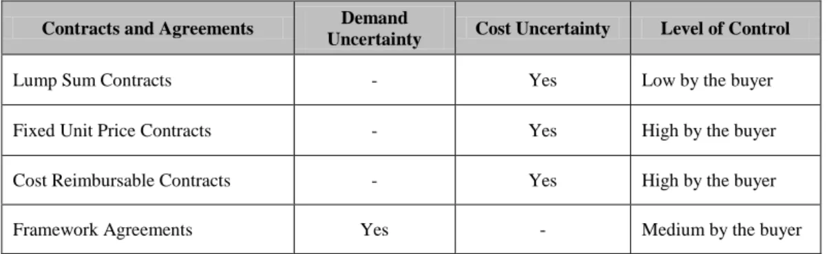 Table 2 shows the attributes of the relief chain contracts and agreements. 