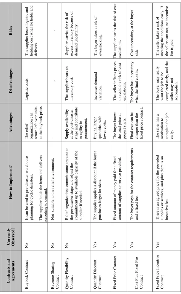 Table 3 Applicability of the supply chain contracts and agreements to the relief chain 