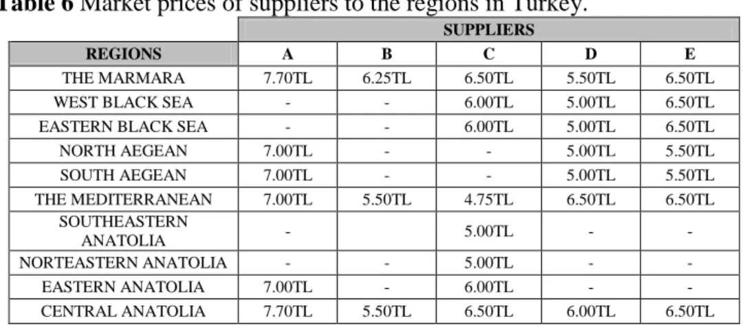 Table 6 Market prices of suppliers to the regions in Turkey. 