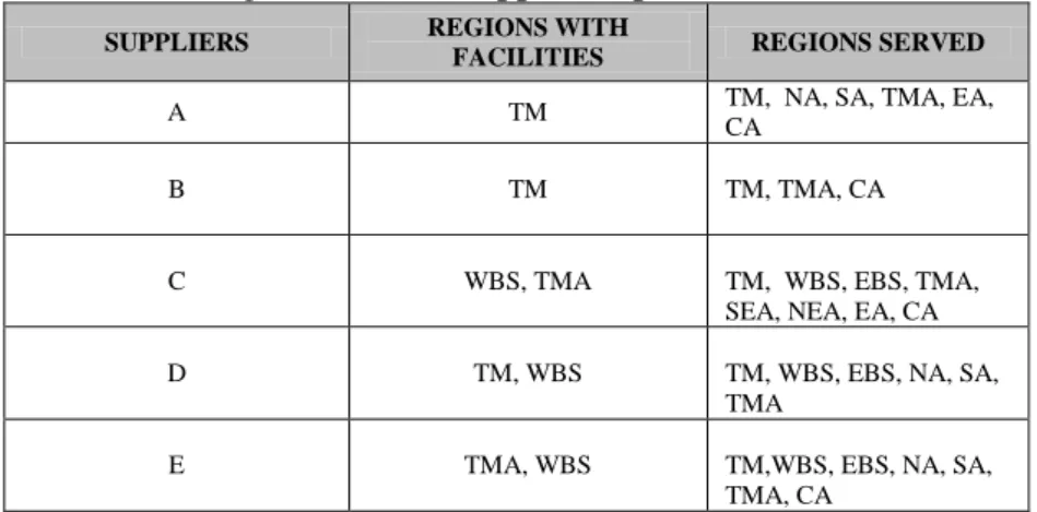 Table 7 The regions that the suppliers operate and have facilities. 