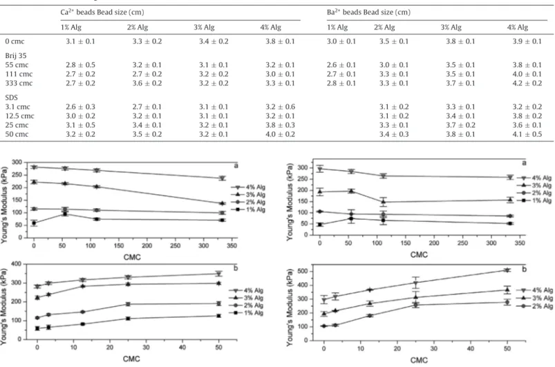 Fig. 3. Effect of (a) Brij 35 and (b) SDS concentrations on the Young’s modulus of the alginate beads with various alginate concentrations