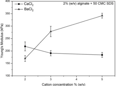 Fig. 6. Scheme of surfactant effect. Calcium ions binds to negative centers on algi- algi-nate chain (a) Addition of SDS increases the negative charge density and therefore a higher amount of crosslinkers (calcium or barium ions) localizes around the algin