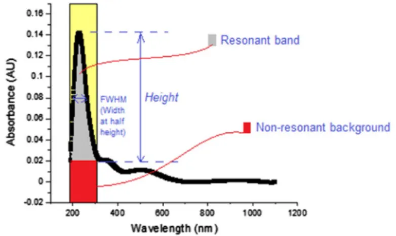 Fig. 5   Absorbance–wavelength curve of Gelatin/PAAm/MWCNT composite with MWCNT amount of  1.5 mg indicating the parameters that prove the good dispersion of doping materials inside composites
